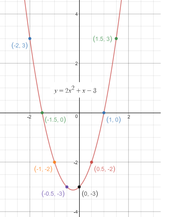 how-to-do-you-graph-y-2x-2-x-3-by-plotting-points-socratic